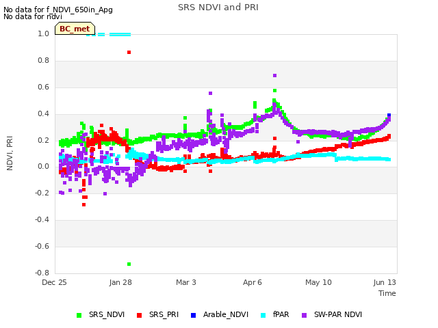 Explore the graph:SRS NDVI and PRI in a new window