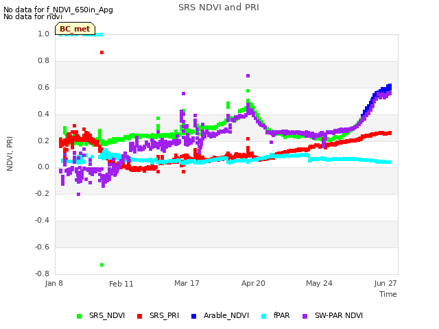 Explore the graph:SRS NDVI and PRI in a new window