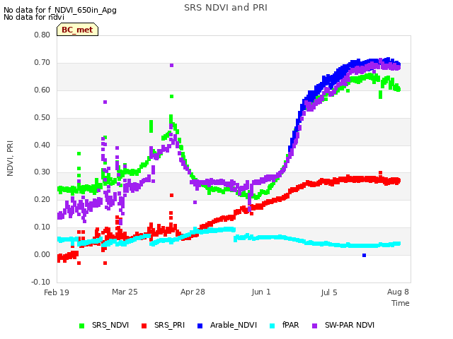 Explore the graph:SRS NDVI and PRI in a new window