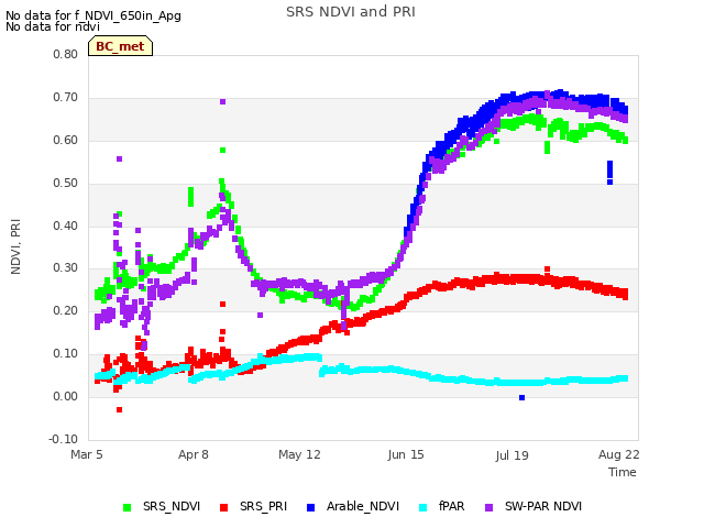 Explore the graph:SRS NDVI and PRI in a new window