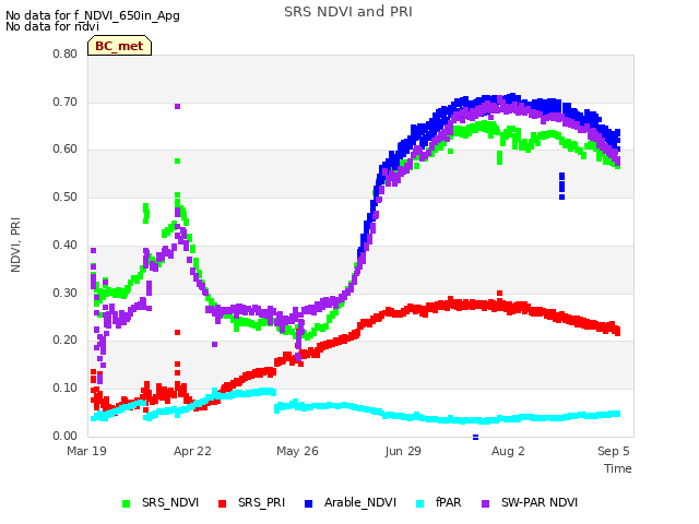 Explore the graph:SRS NDVI and PRI in a new window