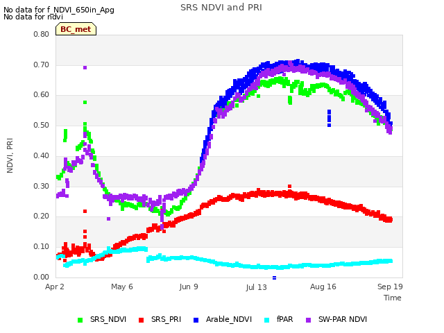 Explore the graph:SRS NDVI and PRI in a new window