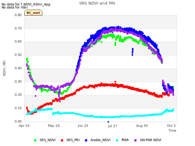 Explore the graph:SRS NDVI and PRI in a new window