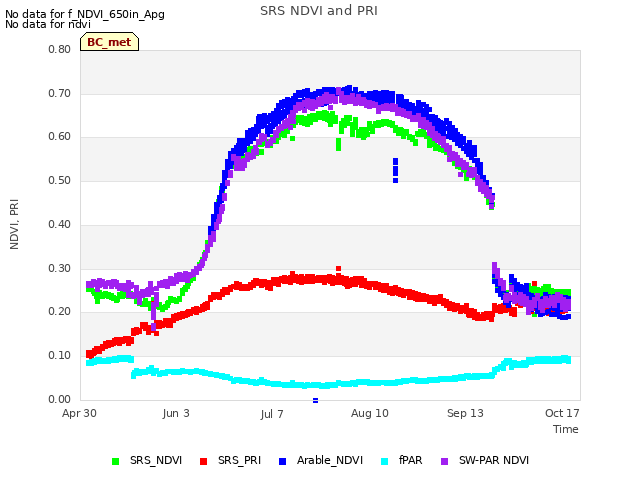 Explore the graph:SRS NDVI and PRI in a new window