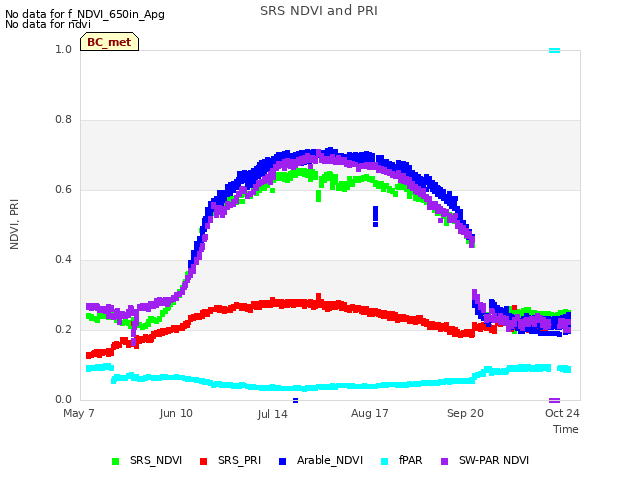 Explore the graph:SRS NDVI and PRI in a new window