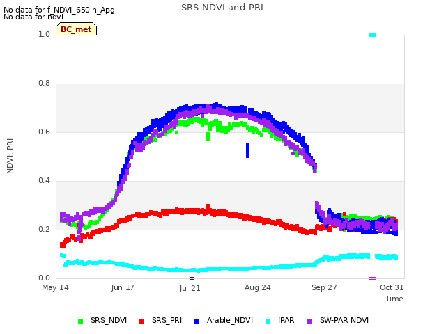 Explore the graph:SRS NDVI and PRI in a new window