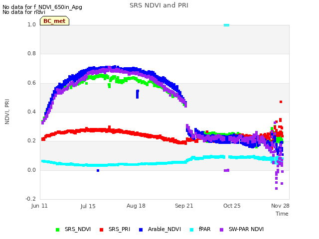 Explore the graph:SRS NDVI and PRI in a new window