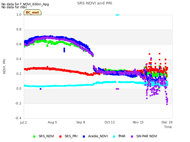 Explore the graph:SRS NDVI and PRI in a new window