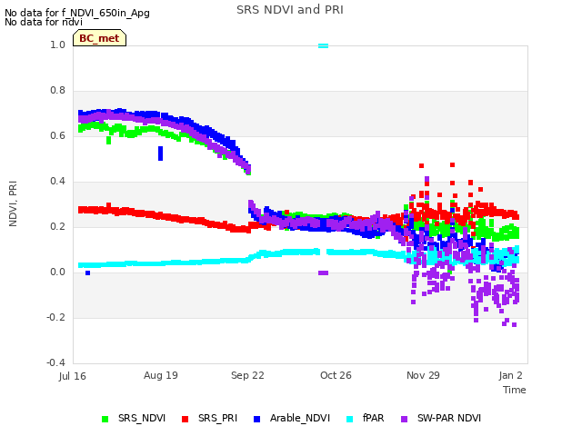 Explore the graph:SRS NDVI and PRI in a new window