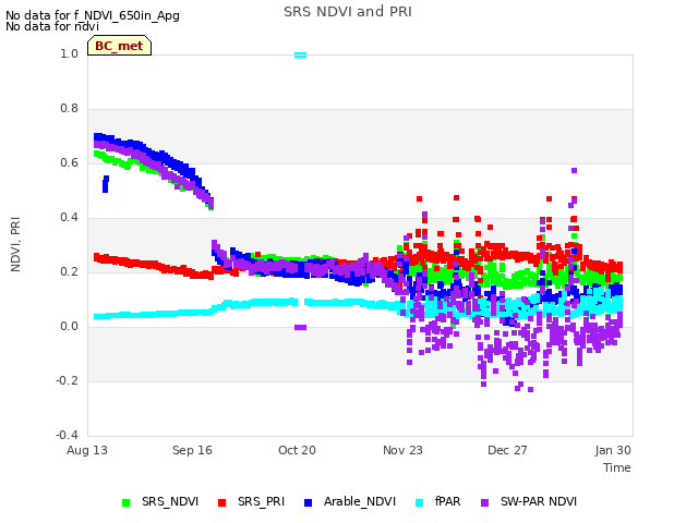 Explore the graph:SRS NDVI and PRI in a new window