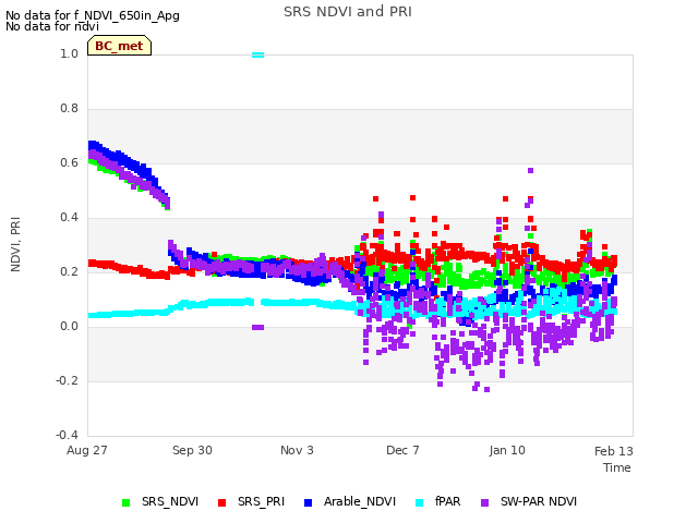 Explore the graph:SRS NDVI and PRI in a new window