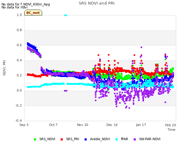 Explore the graph:SRS NDVI and PRI in a new window