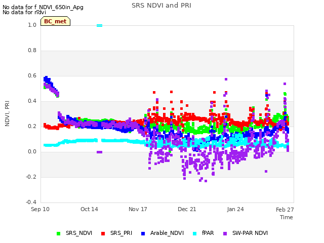 Explore the graph:SRS NDVI and PRI in a new window