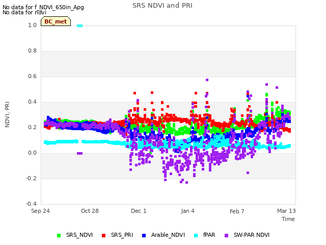 Explore the graph:SRS NDVI and PRI in a new window