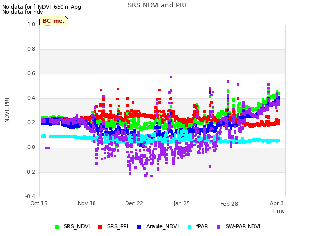 Explore the graph:SRS NDVI and PRI in a new window