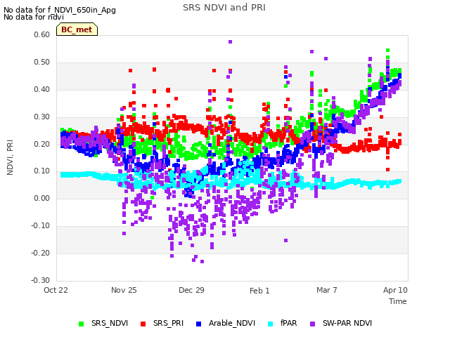 Explore the graph:SRS NDVI and PRI in a new window