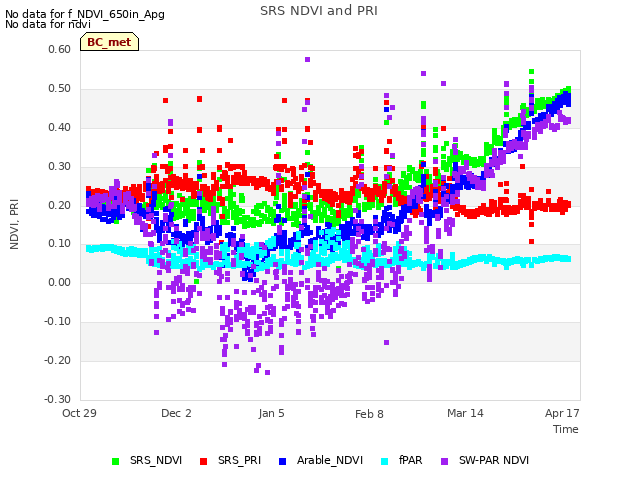 Explore the graph:SRS NDVI and PRI in a new window