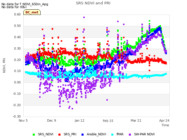 Explore the graph:SRS NDVI and PRI in a new window