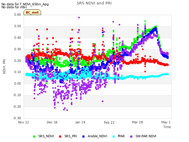 Explore the graph:SRS NDVI and PRI in a new window