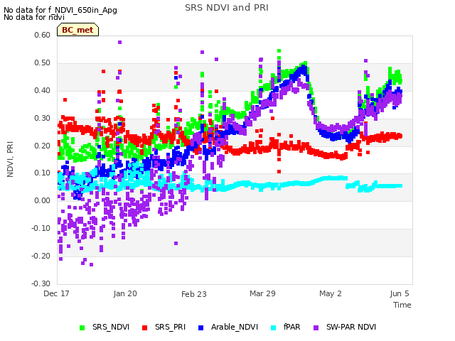 Explore the graph:SRS NDVI and PRI in a new window