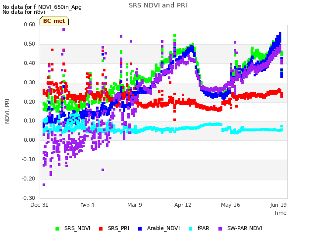 Explore the graph:SRS NDVI and PRI in a new window