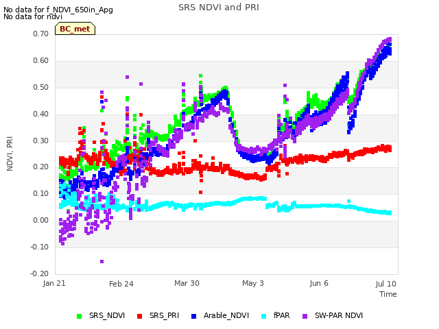 Explore the graph:SRS NDVI and PRI in a new window