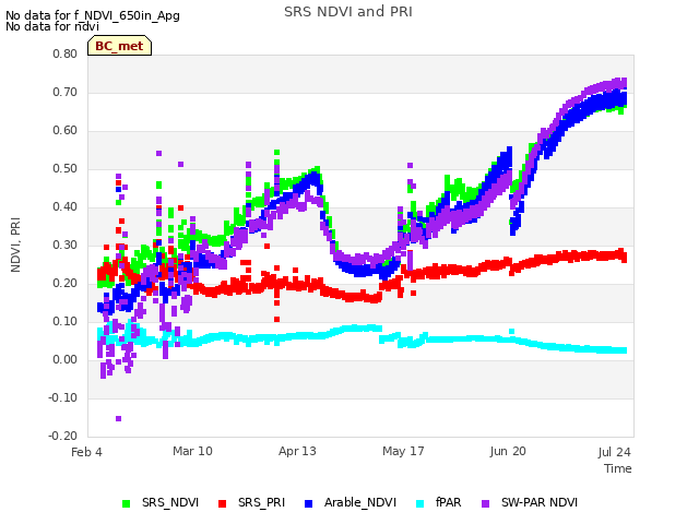 Explore the graph:SRS NDVI and PRI in a new window