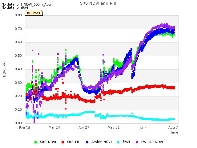 Explore the graph:SRS NDVI and PRI in a new window