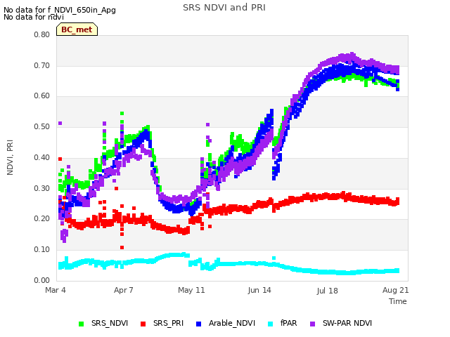 Explore the graph:SRS NDVI and PRI in a new window