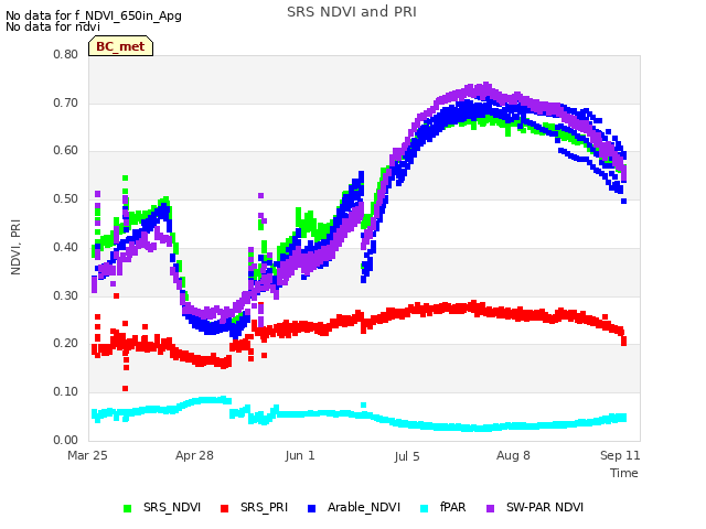 Explore the graph:SRS NDVI and PRI in a new window