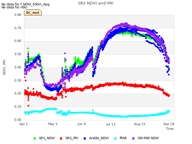 Explore the graph:SRS NDVI and PRI in a new window