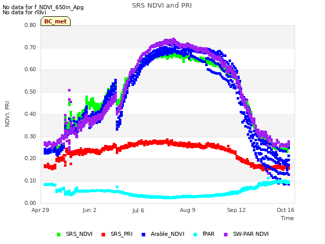 Explore the graph:SRS NDVI and PRI in a new window