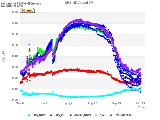 Explore the graph:SRS NDVI and PRI in a new window