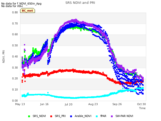 Explore the graph:SRS NDVI and PRI in a new window