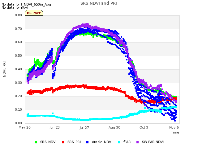 Explore the graph:SRS NDVI and PRI in a new window