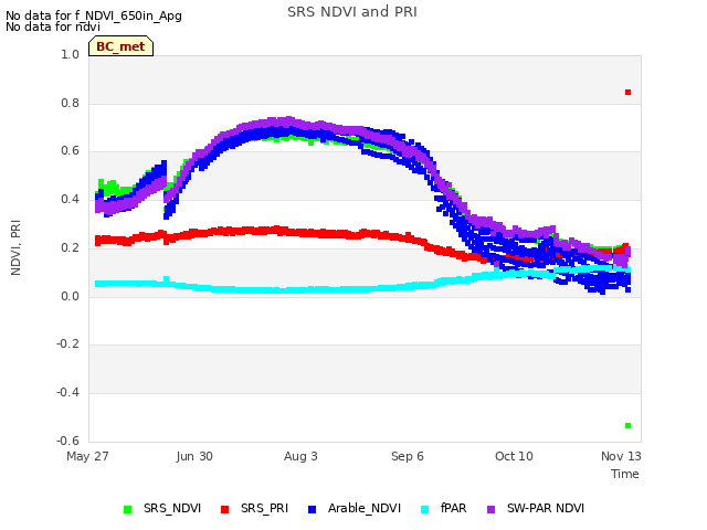 Explore the graph:SRS NDVI and PRI in a new window