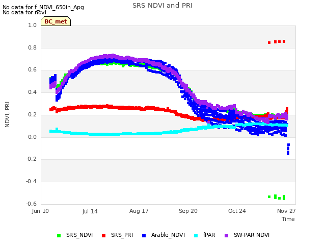 Explore the graph:SRS NDVI and PRI in a new window