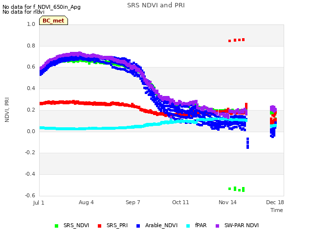 Explore the graph:SRS NDVI and PRI in a new window