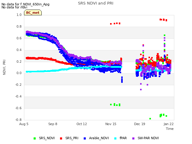 Explore the graph:SRS NDVI and PRI in a new window