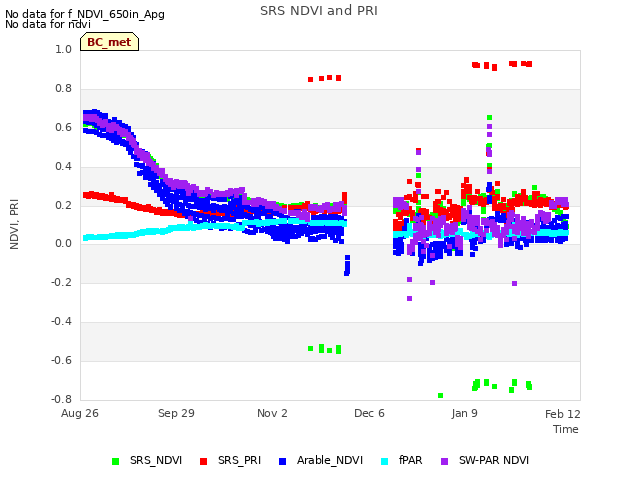 Explore the graph:SRS NDVI and PRI in a new window