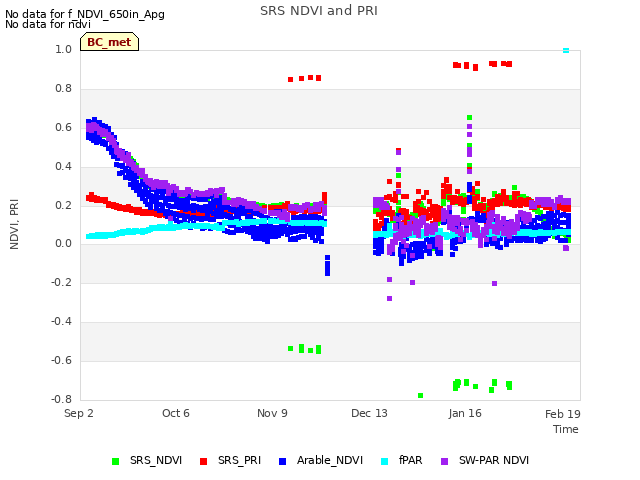 Explore the graph:SRS NDVI and PRI in a new window