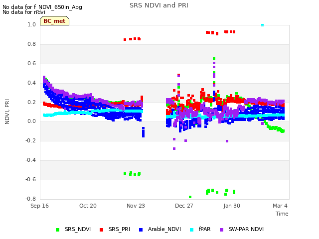 Explore the graph:SRS NDVI and PRI in a new window