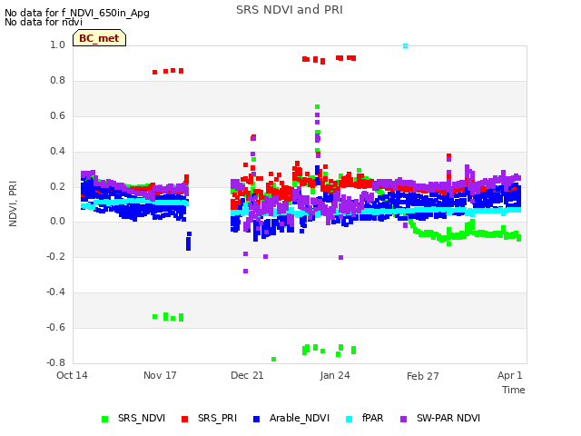 Explore the graph:SRS NDVI and PRI in a new window