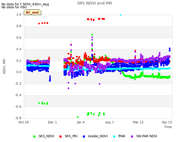 Explore the graph:SRS NDVI and PRI in a new window