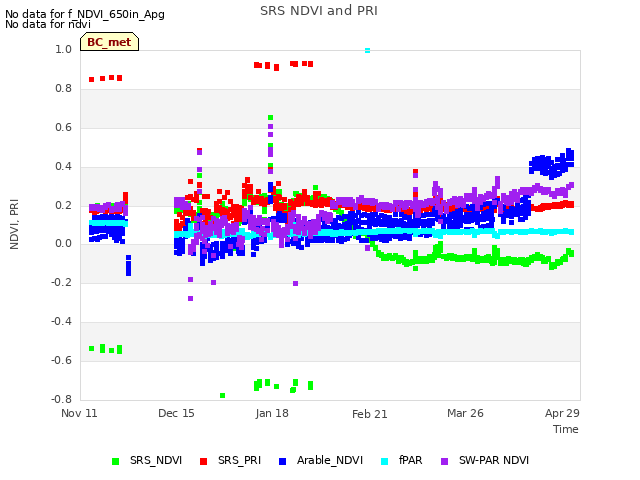 Explore the graph:SRS NDVI and PRI in a new window