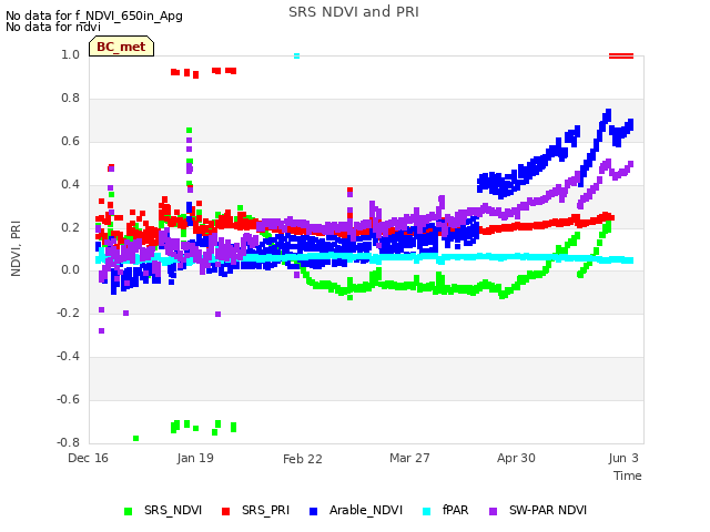 Explore the graph:SRS NDVI and PRI in a new window
