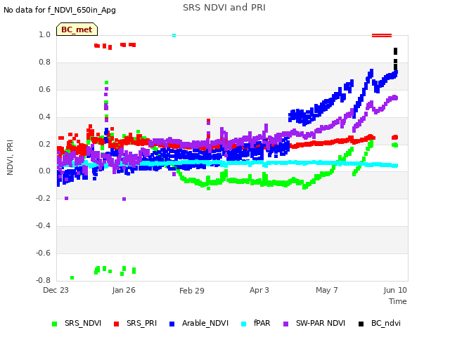 Explore the graph:SRS NDVI and PRI in a new window