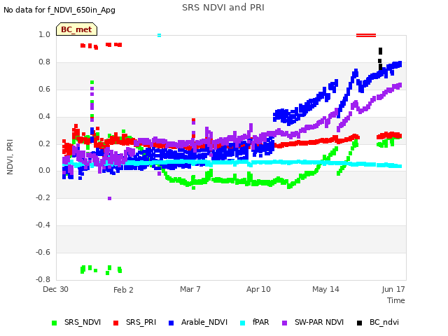 Explore the graph:SRS NDVI and PRI in a new window