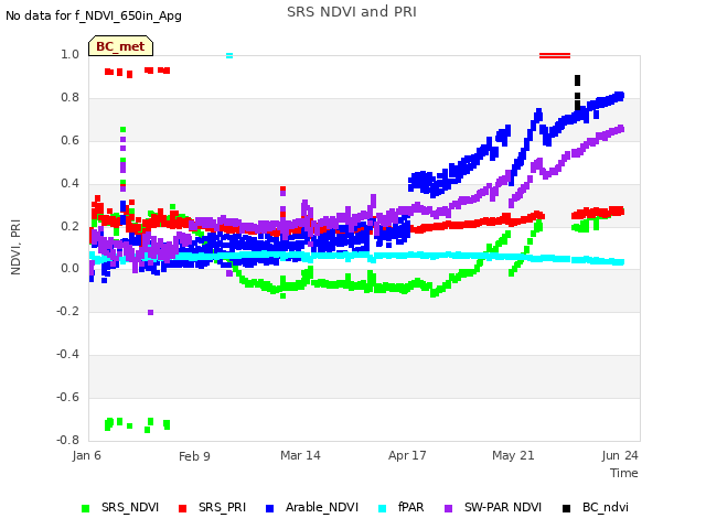 Explore the graph:SRS NDVI and PRI in a new window