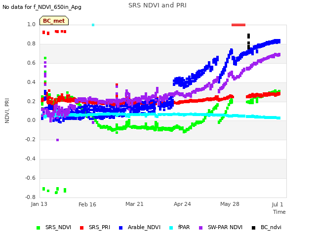 Explore the graph:SRS NDVI and PRI in a new window